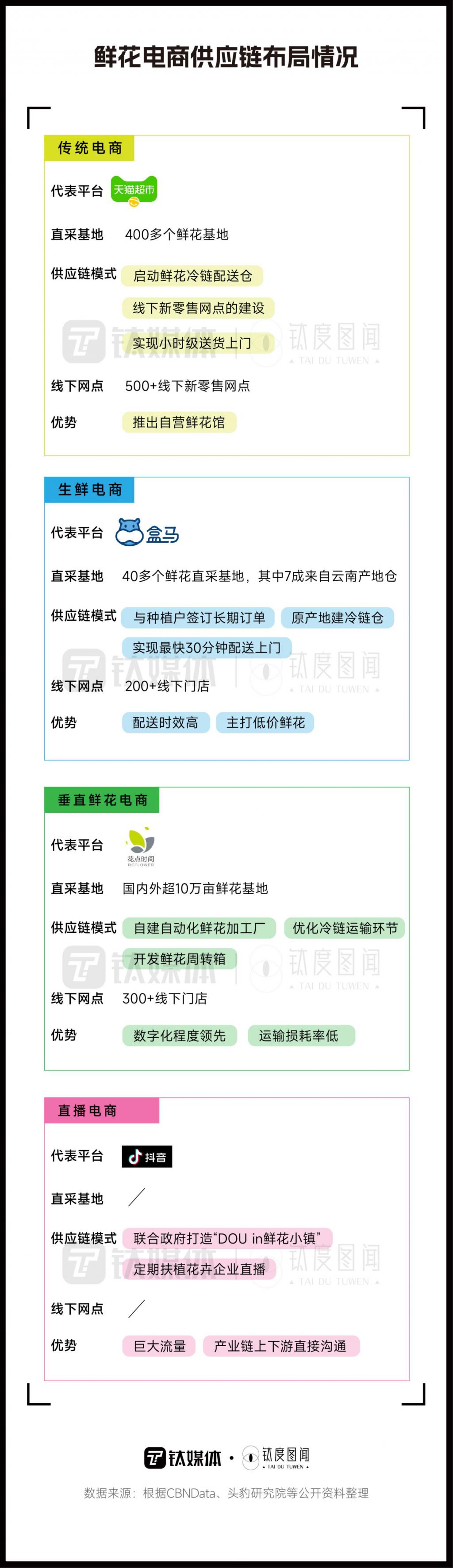 花小钱实现玫瑰自由一文看懂千亿鲜花产业(图4)