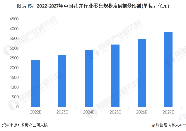 突破5700万枝！昆明花拍中心迎七夕高峰单日连续打破历年纪录【附云南花卉行业分析】(图3)