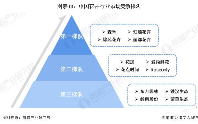预见2024：《2024年中国花卉行业全景图谱》(附市场规模、竞争格局和发展前景等)(图13)