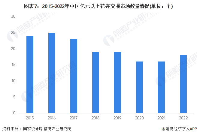 预见2024：2024年中国花卉行业市场规模、竞争格局及发展前景预测 未来市场规模有望突破7000亿元(图7)