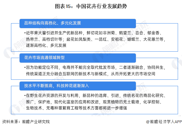预见2024：2024年中国花卉行业市场规模、竞争格局及发展前景预测 未来市场规模有望突破7000亿元(图15)